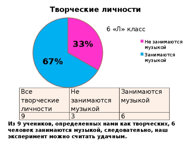 6 «Л» класс Все творческие личности 9 Не занимаются музыкой 3 Занимаются музыкой 6 Из 9 учеников, определенных нами как творческих, 6 человек занимаются музыкой, следовательно, наш эксперимент можно считать удачным.