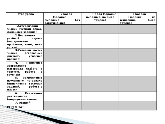 этап урока 2 балла 1.Актуализация знаний (устный опрос, домашнее задание) (задание выполнил без затруднений) 1 балл (задание выполнил, но было трудно) 2.Постановка учебной задачи (определение проблемы, темы, цели урока)    0 баллов 3.Усвоение новых знаний (словарный диктант, усвоение правила)     (задание не выполнил, было трудно)       4. Первичное закрепление материала (работа с текстом, работа в группах) 5. Закрепление изученного материала (выполнение тестовых заданий, работа в парах)       6. Релаксация деятельности (подведение итогов)             7. ОБЩИЙ РЕЗУЛЬТАТ            