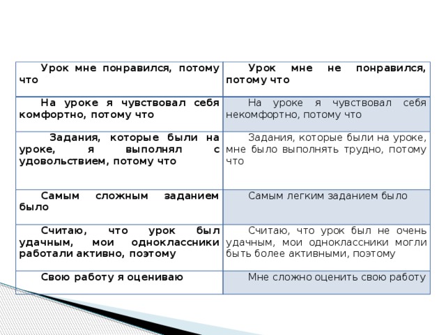 Урок мне понравился, потому что Урок мне не понравился, потому что На уроке я чувствовал себя комфортно, потому что       На уроке я чувствовал себя некомфортно, потому что  Задания, которые были на уроке, я выполнял с удовольствием, потому что     Задания, которые были на уроке, мне было выполнять трудно, потому что Самым сложным заданием было Считаю, что урок был удачным, мои одноклассники работали активно, поэтому   Самым легким заданием было     Считаю, что урок был не очень удачным, мои одноклассники могли быть более активными, поэтому Свою работу я оцениваю   Мне сложно оценить свою работу