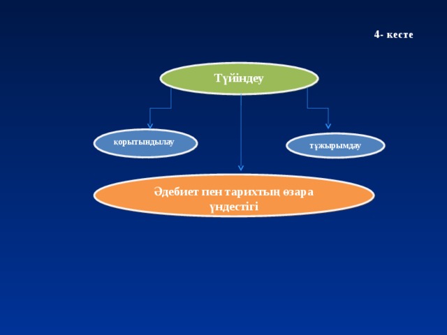 4- кесте Түйіндеу Әдеби дәйектер қорытындылау тұжырымдау Әдебиет пен тарихтың өзара үндестігі