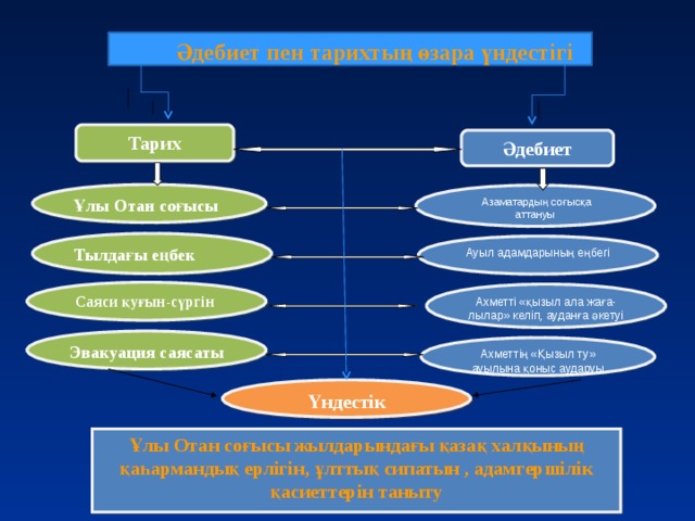 Әдебиет пен тарихтың өзара үндестігі     Тарих Әдебиет Ұлы Отан соғысы  Азаматардың соғысқа аттануы Тылдағы еңбек  Ауыл адамдарының еңбегі Саяси қуғын-сүргін Ахметті «қызыл ала жаға-лылар» келіп, ауданға әкетуі Эвакуация саясаты Ахметтің «Қызыл ту» ауылына қоныс аударуы Үндестік Ұлы Отан соғысы жылдарындағы қазақ халқының қаһармандық ерлігін, ұлттық сипатын , адамгершілік қасиеттерін таныту