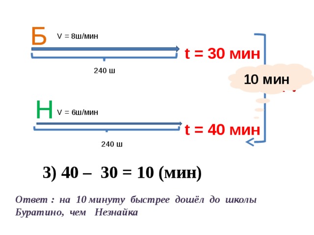 Б V = 8ш/мин t =  30 мин 10 мин 240 ш На ? Н V = 6ш/мин t =  40 мин 240 ш 3) 40 – 30 = 10 (мин) Ответ : на 10 минуту быстрее дошёл до школы Буратино, чем Незнайка