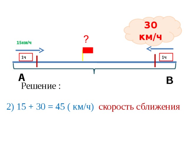 30 км/ч ? 15км/ч 1ч 1ч А В Решение : 2) 15 + 30 = 45 ( км/ч) скорость сближения