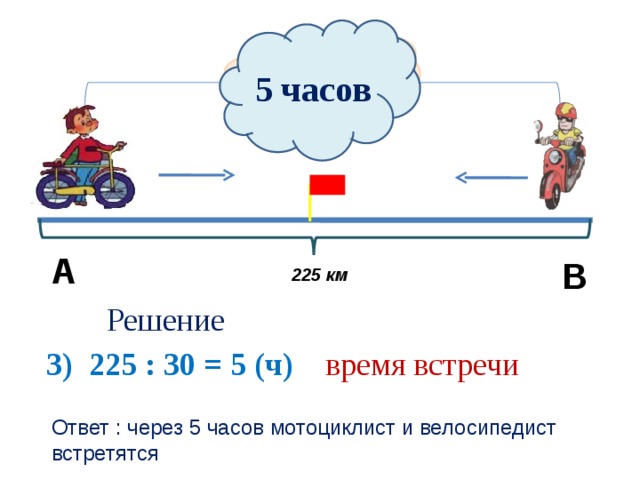 5 часов 30 км/ч ? А В 225 км Решение  3) 225 : 30 = 5 (ч) время встречи Ответ : через 5 часов мотоциклист и велосипедист встретятся