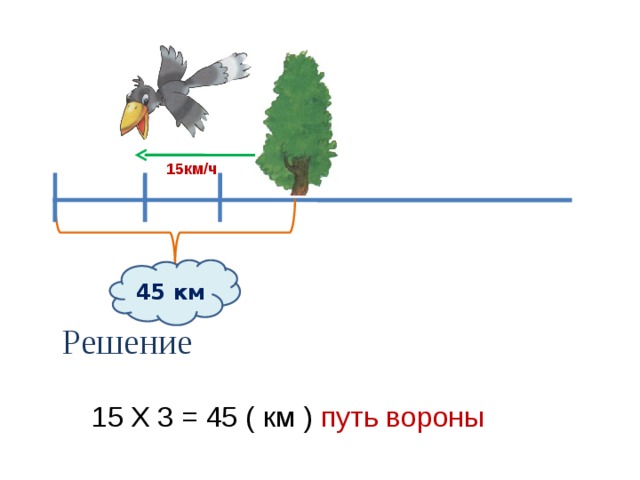 15км/ч 45 км ? Решение  15 Х 3 = 45 ( км ) путь вороны