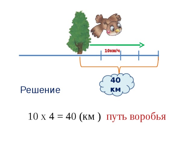 10км/ч 40 км ? Решение 10 х 4 = 40 (км ) путь воробья