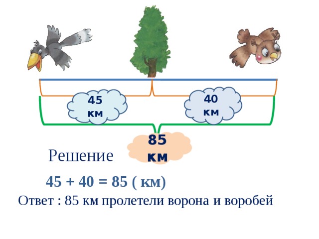 40 км 45 км ? 85 км Решение 45 + 40 = 85 ( км) Ответ : 85 км пролетели ворона и воробей