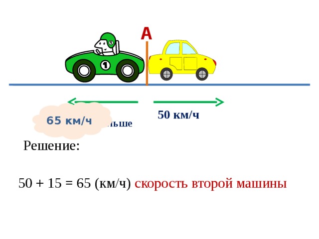 А 65 км/ч 50 км/ч ? на 15км/ч больше Решение: 50 + 15 = 65 (км/ч) скорость второй машины