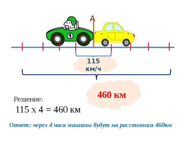 А 115 км/ч 460 км ? Решение: 115 х 4 = 460 км Ответ: через 4 часа машины будут на расстоянии 460км