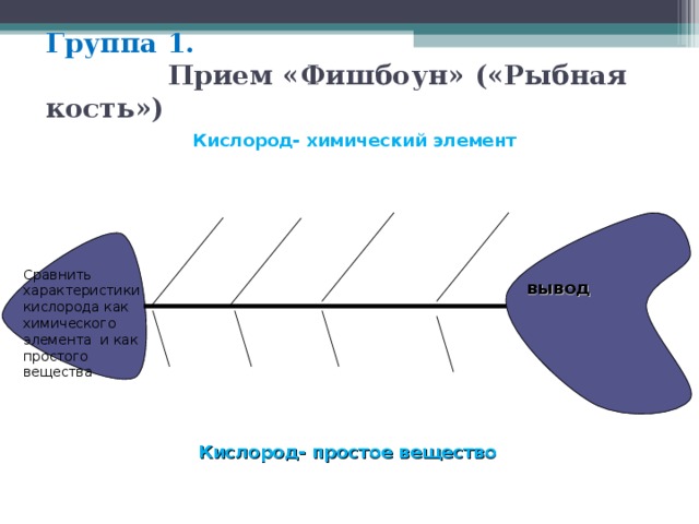 Группа 1.  Прием «Фишбоун» («Рыбная кость») Кислород- химический элемент Сравнить характеристики кислорода как химического элемента и как простого вещества вывод Кислород- простое вещество