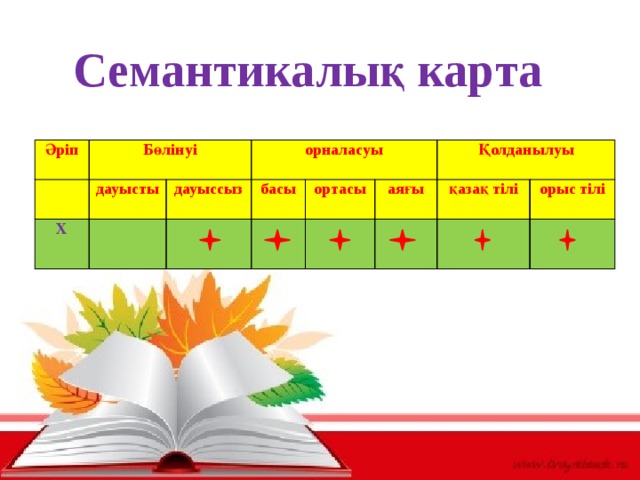 Семантикалық карта Әріп Бөлінуі дауысты Х орналасуы дауыссыз басы ортасы аяғы Қолданылуы қазақ тілі орыс тілі