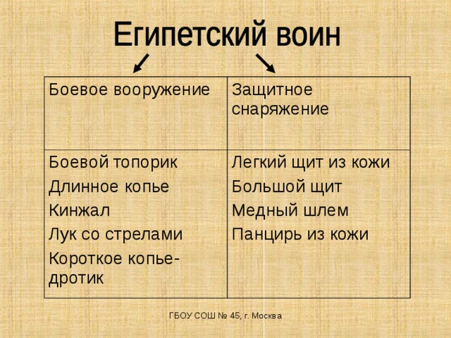 Боевое вооружение Защитное снаряжение Боевой топорик Длинное копье Кинжал Лук со стрелами Короткое копье-дротик Легкий щит из кожи Большой щит Медный шлем Панцирь из кожи ГБОУ СОШ № 45, г. Москва