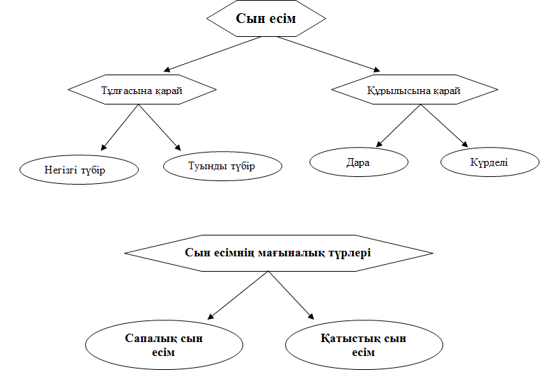 Сын есім тапсырмалар. Сын Есым. Сын есім слайд презентация. Морфология .зат есім.