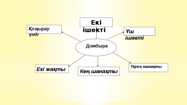 Екі ішекті Қоңырау үнді Үш ішекті  Домбыра Терең шанақты Екі жақты Кең шанақты