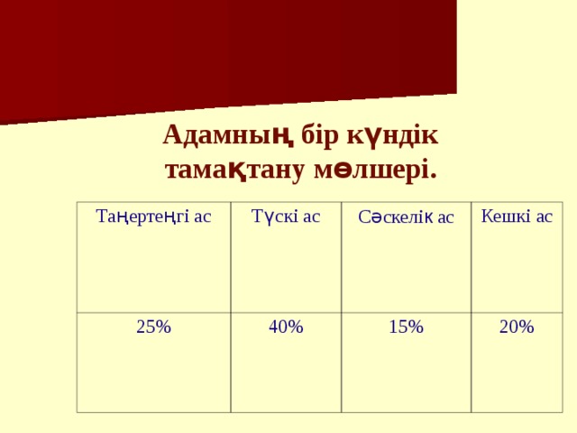 Адамның бір күндік тамақтану мөлшері. Таңертеңгі ас Түскі ас 25% Сәскелі к ас 40% Кешкі ас 15% 20%