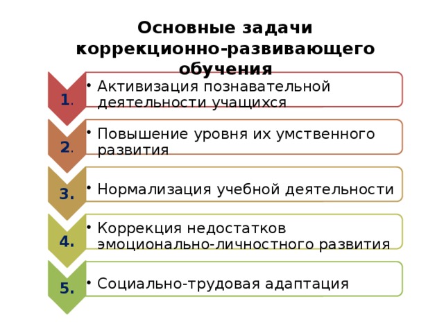 1 . Активизация познавательной деятельности учащихся Активизация познавательной деятельности учащихся 2 . Повышение уровня их умственного развития Повышение уровня их умственного развития 3. Нормализация учебной деятельности Нормализация учебной деятельности 4. Коррекция недостатков эмоционально-личностного развития Коррекция недостатков эмоционально-личностного развития 5. Социально-трудовая адаптация Социально-трудовая адаптация Основные задачи коррекционно-развивающего обучения