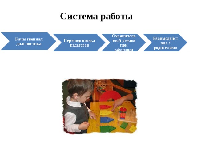 Система работы Качественная диагностика Переподготовка педагогов Охранительный режим при обучении Взаимодействие с родителями