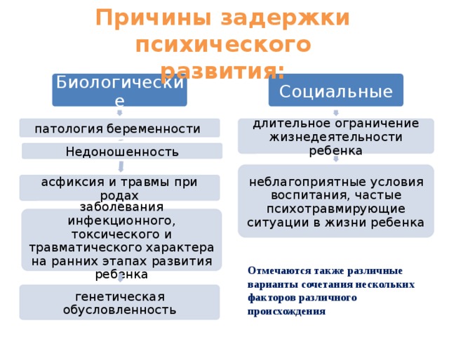 Причины задержки психического развития: Социальные Биологические патология беременности длительное ограничение жизнедеятельности ребенка Недоношенность неблагоприятные условия воспитания, частые психотравмирующие ситуации в жизни ребенка асфиксия и травмы при родах заболевания инфекционного, токсического и травматического характера на ранних этапах развития ребенка Отмечаются также различные варианты сочетания нескольких факторов различного происхождения генетическая обусловленность