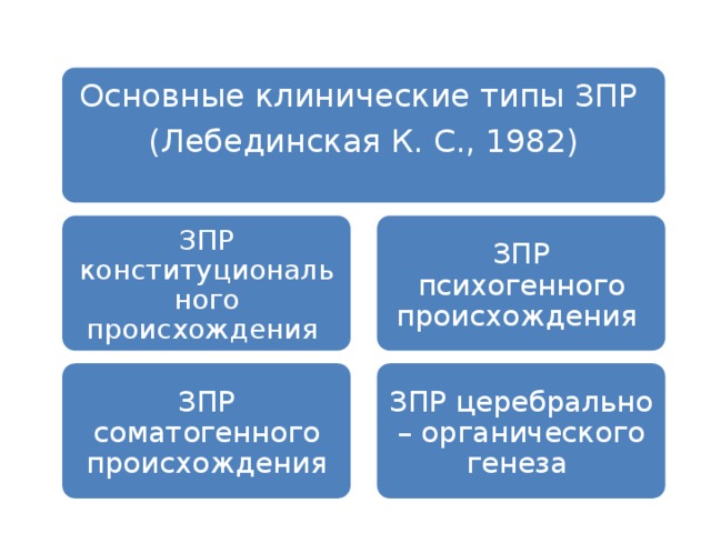 Основные клинические типы ЗПР (Лебединская К. С., 1982) ЗПР конституционального происхождения ЗПР психогенного происхождения ЗПР соматогенного происхождения ЗПР церебрально – органического генеза