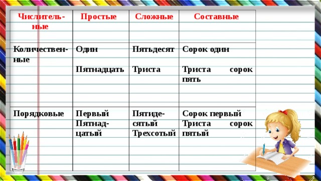Числитель-ные Простые Количествен-ные Один  Пятнадцать Порядковые Сложные Первый Пятнад-цатый Составные Пятьдесят  Триста Сорок один  Триста сорок пять Пятиде-сятый Трехсотый Сорок первый Триста сорок пятый