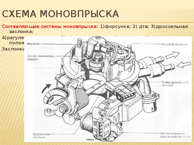 схема моновпрыска Составляющие системы моновпрыска: 1)форсунка; 2) дтв; 3)дроссельная заслонка; 4)регулятор давления; 5)привод дроссельной заслонки; 6)датчик положения дроссельной Заслонки;