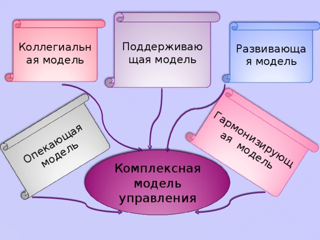 Гармонизирующая модель Опекающая модель Поддерживающая модель Коллегиальная модель Развивающая модель Комплексная модель управления