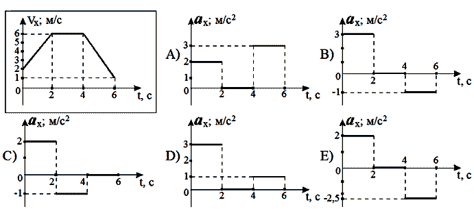 На рисунке даны графики ускорений четырех движущихся тел какой из них