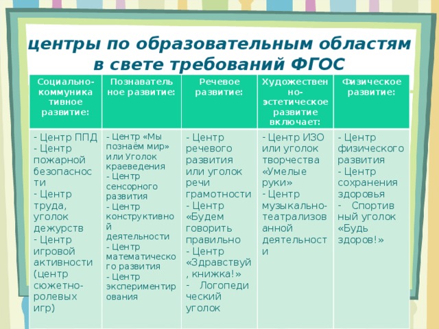 центры по образовательным областям в свете требований ФГОС Социально-коммуника тивное развитие: Познаватель  Центр ППД  Центр пожарной безопасности  Центр труда, уголок дежурств  Центр игровой активности (центр сюжетно-ролевых игр) ное развитие: - Центр «Мы познаём мир» или Уголок краеведения Речевое развитие: Художественно-эстетическое развитие включает: - Центр сенсорного развития - Центр речевого развития или уголок речи грамотности Физическое развитие: - Центр конструктивной деятельности - Центр «Будем говорить правильно  Центр ИЗО или уголок творчества «Умелые руки»  Центр музыкально-театрализованной деятельности - Центр математического развития - Центр «Здравствуй, книжка!» - Центр физического развития - Центр сохранения здоровья - Центр экспериментирования Логопеди ческий уголок Спортив ный уголок «Будь здоров!»