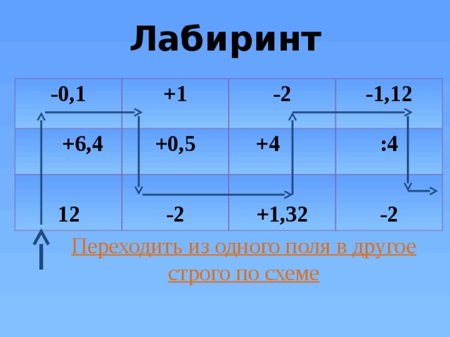 Лабиринт -0,1 +1  +6,4 +0,5 -2  -1,12  +4 12  :4 -2  +1,32  -2 Переходить из одного поля в другое строго по схеме