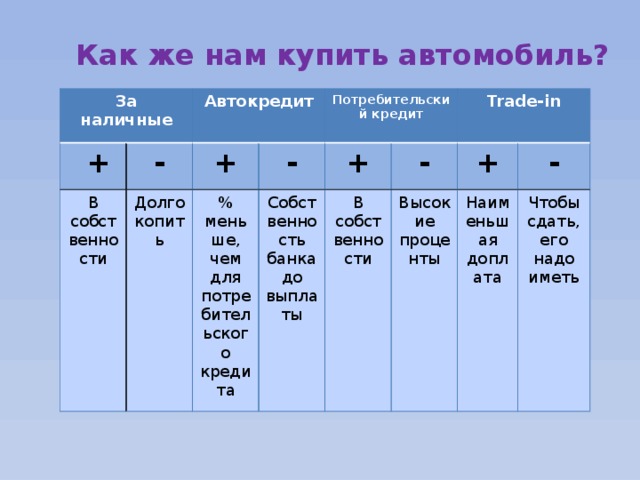 Как же нам купить автомобиль? За наличные  + - Автокредит В собственности + Долго копить Потребительский кредит - % меньше, чем для потребительского кредита + Собственность банка до выплаты - Trade-in В собственности + Высокие проценты - Наименьшая доплата Чтобы сдать, его надо иметь