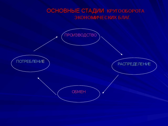 ОСНОВНЫЕ СТАДИИ  КРУГООБОРОТА  ЭКОНОМИЧЕСКИХ БЛАГ. ПРОИЗВОДСТВО ПОТРЕБЛЕНИ Е РАСПРЕДЕЛЕНИЕ ОБМЕН