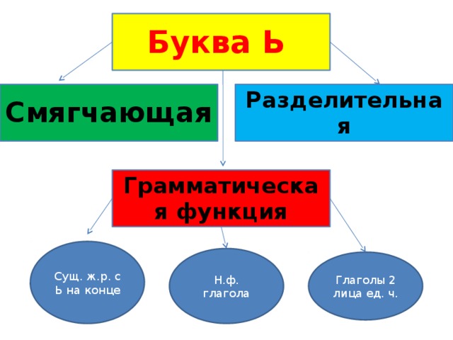 Буква Ь Смягчающая Разделительная Грамматическая функция Сущ. ж.р. с Ь на конце Н.ф. глагола Глаголы 2 лица ед. ч.