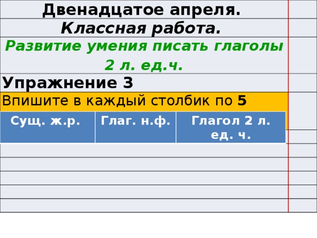 Двенадцатое апреля. Классная работа. Развитие умения писать глаголы 2 л. ед.ч. Упражнение 3 Впишите в каждый столбик по 5 примеров . Сущ. ж.р. Глаг. н.ф. Глагол 2 л. ед. ч.