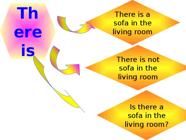 There is a sofa in the living room There is There is not sofa in the living room Is there a sofa in the living room?