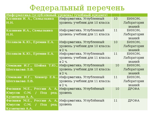 Список информатиков. Федеральный перечень учебников. Список учебников 10 класс. Учебники 10 классы перечень. Перечень школьных учебников.