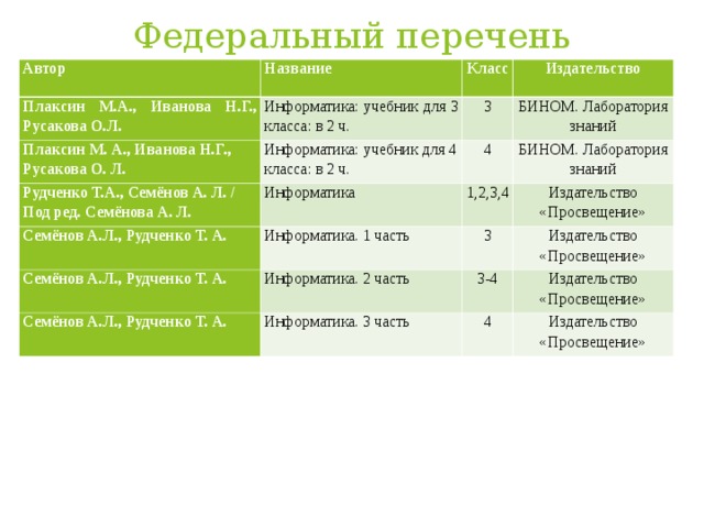 Федеральный перечень учебников Автор Название Плаксин М.А., Иванова Н.Г., Русакова О.Л. Класс Информатика: учебник для 3 класса: в 2 ч. Плаксин М. А., Иванова Н.Г., Русакова О. Л. Рудченко Т.А., Семёнов А. Л. / Под ред. Семёнова А. Л. Издательство 3 Информатика: учебник для 4 класса: в 2 ч. Семёнов А.Л., Рудченко Т. А. Информатика 4 БИНОМ. Лаборатория знаний БИНОМ. Лаборатория знаний 1,2,3,4 Информатика. 1 часть Семёнов А.Л., Рудченко Т. А. Издательство «Просвещение» 3 Информатика. 2 часть Семёнов А.Л., Рудченко Т. А. Издательство «Просвещение» 3-4 Информатика. 3 часть Издательство «Просвещение» 4 Издательство «Просвещение»