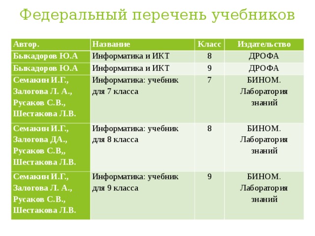 Федеральный перечень учебников Автор. Быкадоров Ю.А Название Класс Быкадоров Ю.А Информатика и ИКТ Издательство Семакин И.Г., Залогова Л. А., Русаков С.В., Шестакова Л.В. Информатика и ИКТ 8 9 ДРОФА Семакин И.Г., Залогова ДА., Русаков С.В,, Шестакова Л.В. Информатика: учебник для 7 класса ДРОФА 7 Информатика: учебник для 8 класса Семакин И.Г., Залогова Л. А., Русаков С.В., Шестакова Л.В. БИНОМ. Лаборатория знаний 8 Информатика: учебник для 9 класса БИНОМ. Лаборатория знаний 9 БИНОМ. Лаборатория знаний