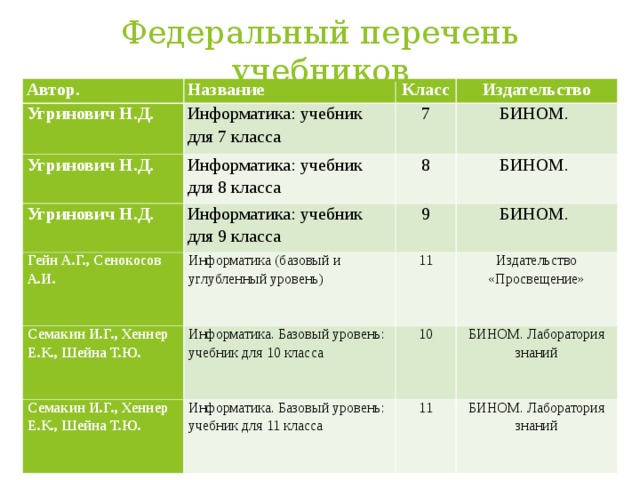 Федеральный перечень учебников Автор. Название Угринович Н.Д. Класс Информатика: учебник для 7 класса Угринович Н.Д. 7 Информатика: учебник для 8 класса Угринович Н.Д. Издательство Гейн А.Г., Сенокосов А.И. БИНОМ. 8 Информатика: учебник для 9 класса Семакин И.Г., Хеннер Е.К., Шейна Т.Ю. 9 Информатика (базовый и углубленный уровень) БИНОМ. 11 Информатика. Базовый уровень: учебник для 10 класса БИНОМ. Семакин И.Г., Хеннер Е.К., Шейна Т.Ю. Издательство «Просвещение» 10 Информатика. Базовый уровень: учебник для 11 класса БИНОМ. Лаборатория знаний 11 БИНОМ. Лаборатория знаний