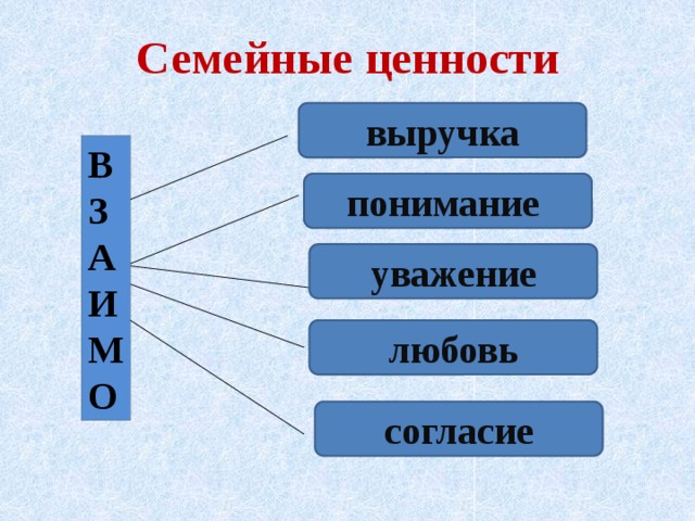 Семейные ценности выручка В ЗАИМО понимание уважение любовь согласие