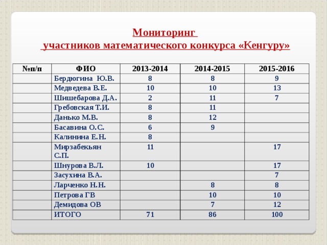 Мониторинг  участников математического конкурса «Кенгуру» № п/п ФИО 2013-2014 Бердюгина Ю.В. Медведева В.Е. 2014-2015 8 10 Шишебарова Д.А. 2015-2016 8 10 Гребовская Т.И. 9 2 13 11 8 Данько М.В. 11 Басавина О.С. 7 8 Калинина Е.Н. 6 12 9 Мирзабекьян С.П. 8 Шнурова В.Л. 11 Засухина В.А. 10 Ларченко Н.Н. 17 Петрова ГВ 17 7 Демидова ОВ 8 10 ИТОГО 8 10 7 71 86 12 100