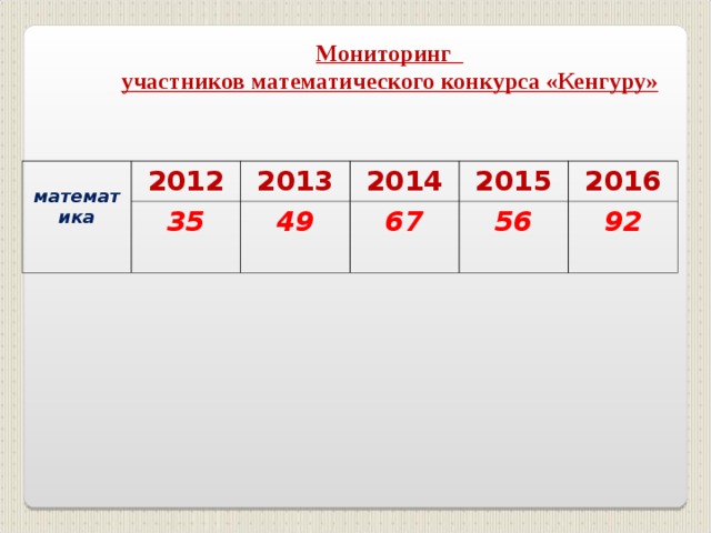 Мониторинг участников математического конкурса «Кенгуру»  математика 2012 35 2013 2014 49 67 2015 2016 56 92