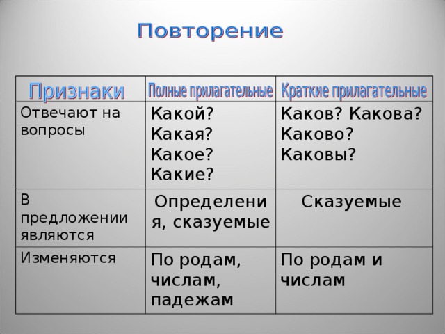 Отвечают на вопросы Какой? Какая? Какое? Какие? В предложении являются Определения, сказуемые Каков? Какова? Каково? Каковы? Изменяются Сказуемые По родам, числам, падежам По родам и числам