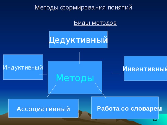 Методы формирования понятий    Виды методов Дедуктивный Индуктивный Инвентивный Методы Ассоциативный Работа со словарем