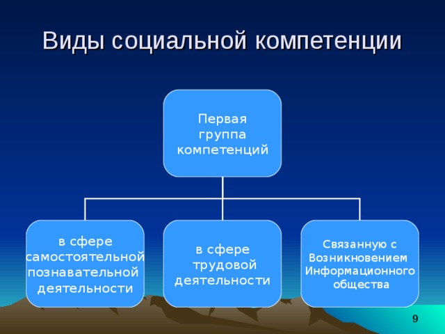 Виды социальной компетенции Первая группа компетенций в сфере самостоятельной познавательной деятельности в сфере  трудовой деятельности Связанную с Возникновением Информационного  общества