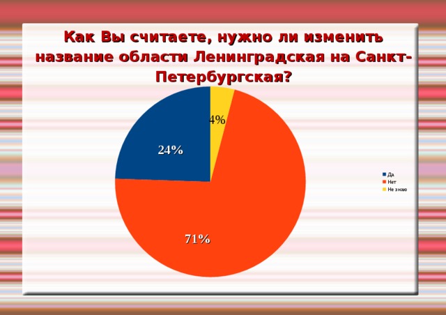 Как Вы считаете, нужно ли изменить название области Ленинградская на Санкт-Петербургская? 4% 24% 71%