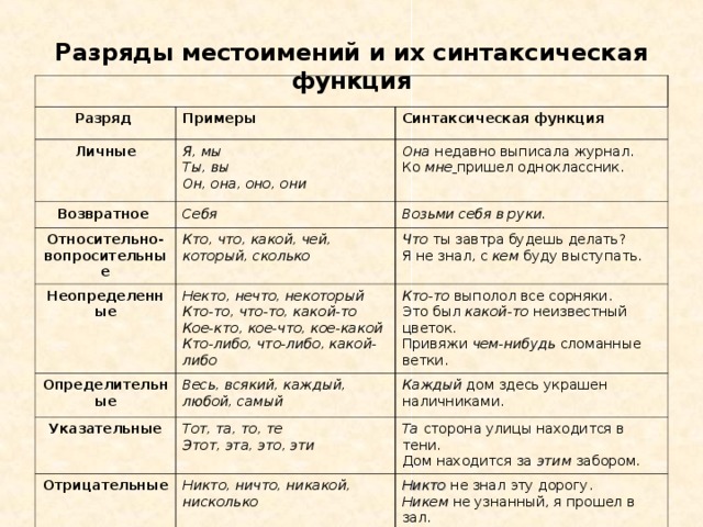 Разряды местоимений и их синтаксическая функция Разряд Примеры Личные Синтаксическая функция Я, мы Ты, вы Он, она, оно, они Возвратное Она недавно выписала журнал. Ко мне  пришел одноклассник. Себя Относительно-вопросительные Возьми себя в руки. Кто, что, какой, чей, который, сколько Неопределенные Определительные Некто, нечто, некоторый Кто-то, что-то, какой-то Кое-кто, кое-что, кое-какой Кто-либо, что-либо, какой-либо Что ты завтра будешь делать? Я не знал, с кем буду выступать. Кто-то выполол все сорняки. Это был какой-то неизвестный цветок. Привяжи чем-нибудь сломанные ветки. Весь, всякий, каждый, любой, самый Указательные Каждый дом здесь украшен наличниками. Тот, та, то, те Этот, эта, это, эти Отрицательные Та сторона улицы находится в тени. Дом находится за этим забором. Никто, ничто, никакой, нисколько Притяжательные Никто не знал эту дорогу. Никем не узнанный, я прошел в зал. Мой, вой, наш, ваш, его, их Твоего мне откупа не надо. (Пушкин А.С.)