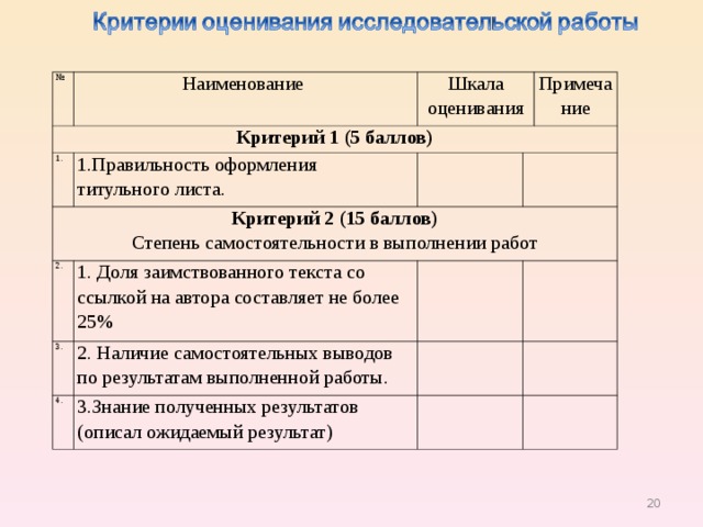 № Наименование Критерий 1 (5 баллов) 1. Шкала оценивания 1.Правильность оформления титульного листа. Критерий 2 (15 баллов) Степень самостоятельности в выполнении работ Примечание   2.   1. Доля заимствованного текста со ссылкой на автора составляет не более 25% 3.   2. Наличие самостоятельных выводов по результатам выполненной работы. 4.     3.Знание полученных результатов (описал ожидаемый результат)      