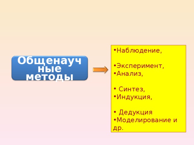 Наблюдение, Эксперимент, Анализ,  Синтез, Индукция,  Дедукция Моделирование и др.