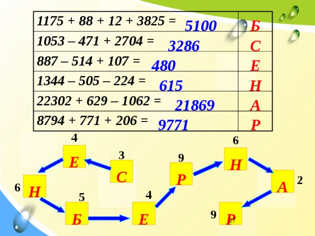 1175 + 88 + 12 + 3825 = 1053 – 471 + 2704 = 887 – 514 + 107 = 1344 – 505 – 224 = 22302 + 629 – 1062 = 8794 + 771 + 206 = Б 5100 3286 С 480 Е Н 615 А 21869 Р 9771 4 6 3 9 Вычисление примеров на доскеи в тетрадях Е Н С Р 2 А 6 Н 4 5 9 Е Р Б