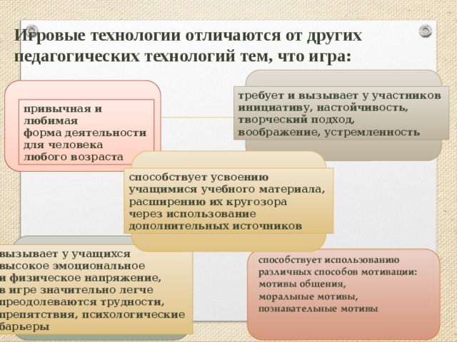 Игровые технологии отличаются от других педагогических технологий тем, что игра: требует и вызывает у участников инициативу, настойчивость, творческий подход, воображение, устремленность привычная и любимая форма деятельности для человека любого возраста способствует усвоению учащимися учебного материала, расширению их кругозора через использование дополнительных источников вызывает у учащихся высокое эмоциональное и физическое напряжение, в игре значительно легче преодолеваются трудности, препятствия, психологические барьеры способствует использованию различных способов мотивации: мотивы общения, моральные мотивы, познавательные мотивы